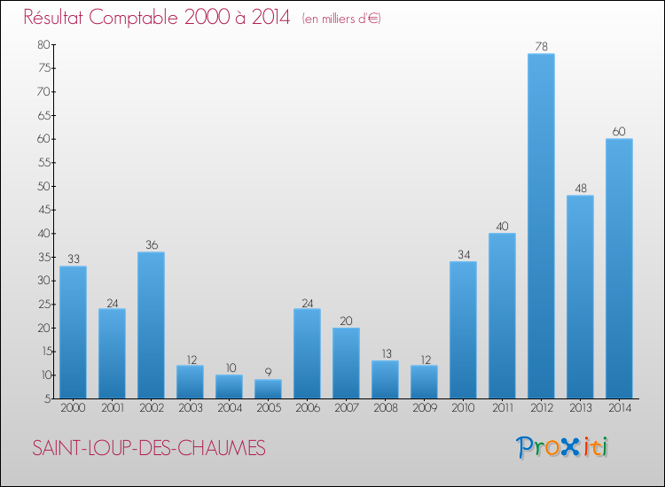 Evolution du résultat comptable pour la commune de SAINT-LOUP-DES-CHAUMES de 2000 à 2014 Evolution du résultat comptable pour SAINT-LOUP-DES-CHAUMES de 2000 à 2014