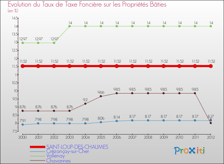 Evolution du taux de la taxe foncière sur le bati pour SAINT-LOUP-DES-CHAUMES et les communes proches de 2000 à 2012 Comparaison des taux de taxe foncière sur le bati pour SAINT-LOUP-DES-CHAUMES et les communes voisines de 2000 à 2012