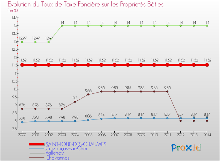 Evolution du taux de la taxe foncière sur le bati pour SAINT-LOUP-DES-CHAUMES et les communes proches de 2000 à 2014 Comparaison des taux de taxe foncière sur le bati pour SAINT-LOUP-DES-CHAUMES et les communes voisines de 2000 à 2014