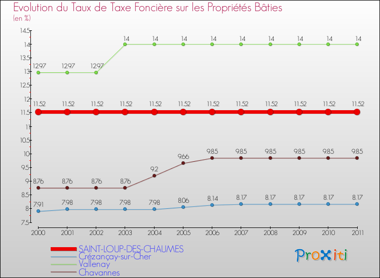 Evolution du taux de la taxe foncière sur le bati pour SAINT-LOUP-DES-CHAUMES et les communes proches Comparaison des taux de taxe foncière sur le bati pour SAINT-LOUP-DES-CHAUMES et les communes voisines