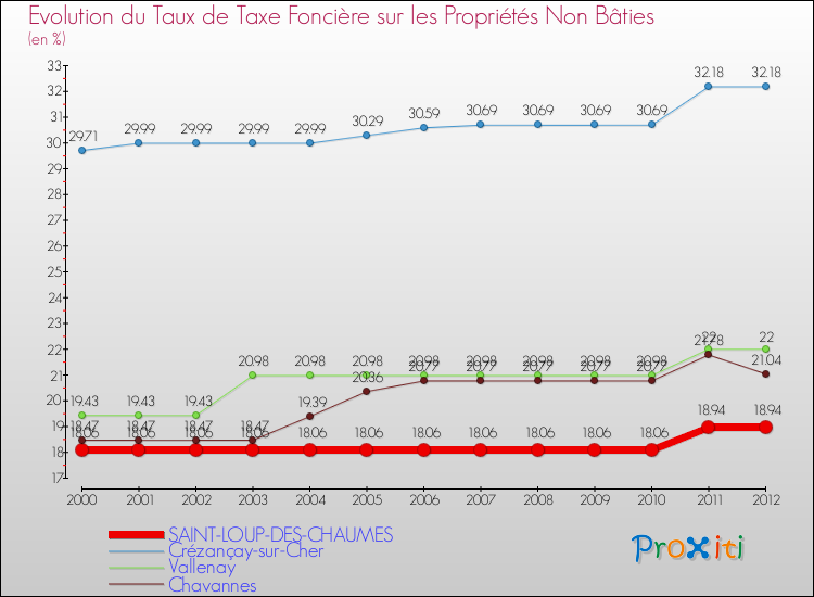 Evolution du taux de la taxe foncière sur les immeubles et terrains non batis pour SAINT-LOUP-DES-CHAUMES et les communes proches de 2000 à 2012 Comparaison des taux de la taxe foncière sur les immeubles et terrains non batis pour SAINT-LOUP-DES-CHAUMES et les communes voisines de 2000 à 2012