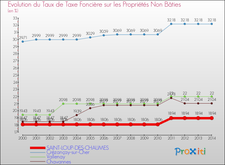 Evolution du taux de la taxe foncière sur les immeubles et terrains non batis pour SAINT-LOUP-DES-CHAUMES et les communes proches de 2000 à 2014 Comparaison des taux de la taxe foncière sur les immeubles et terrains non batis pour SAINT-LOUP-DES-CHAUMES et les communes voisines de 2000 à 2014