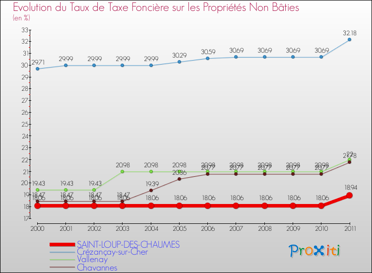 Evolution du taux de la taxe foncière sur les immeubles et terrains non batis pour SAINT-LOUP-DES-CHAUMES et les communes proches Comparaison des taux de la taxe foncière sur les immeubles et terrains non batis pour SAINT-LOUP-DES-CHAUMES et les communes voisines