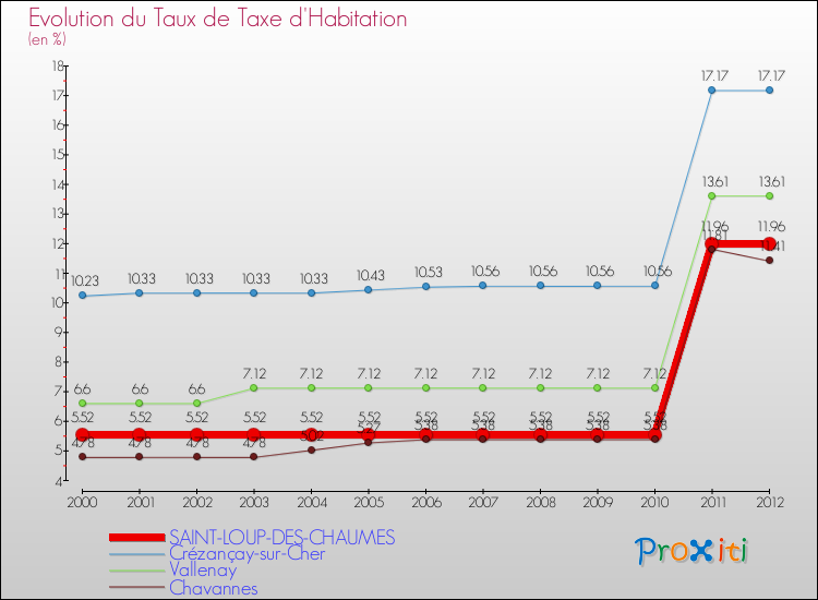Evolution du taux de la taxe d'habitation pour SAINT-LOUP-DES-CHAUMES et les communes proches Comparaison des taux de la taxe d'habitation pour SAINT-LOUP-DES-CHAUMES et les communes voisines
