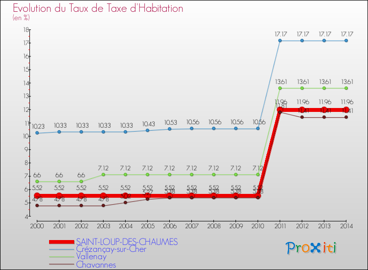 Evolution du taux de la taxe d'habitation pour SAINT-LOUP-DES-CHAUMES et les communes proches de 2000 à 2014 Comparaison des taux de la taxe d'habitation pour SAINT-LOUP-DES-CHAUMES et les communes voisines de 2000 à 2014