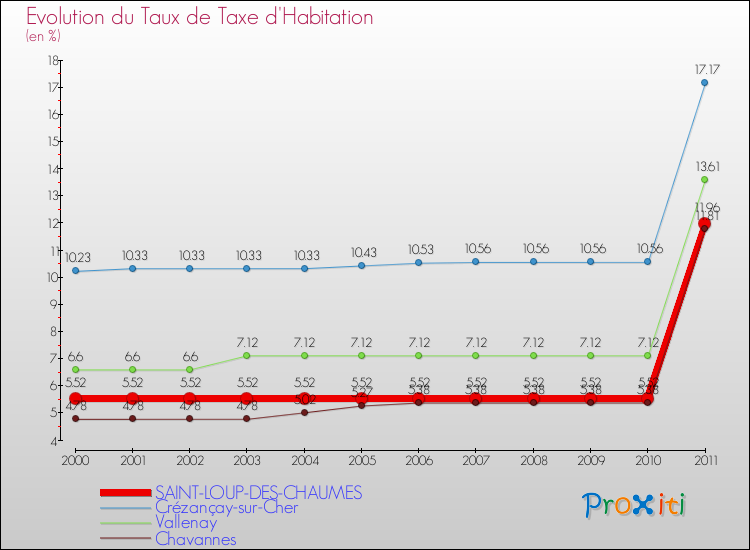 Evolution du taux de la taxe d'habitation pour SAINT-LOUP-DES-CHAUMES et les communes proches Comparaison des taux de la taxe d'habitation pour SAINT-LOUP-DES-CHAUMES et les communes voisines