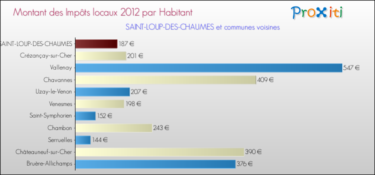 Montant des impôts locaux par Habitant pour SAINT-LOUP-DES-CHAUMES et les communes proches Comparaison des impôts locaux par habitant pour SAINT-LOUP-DES-CHAUMES et les communes voisines