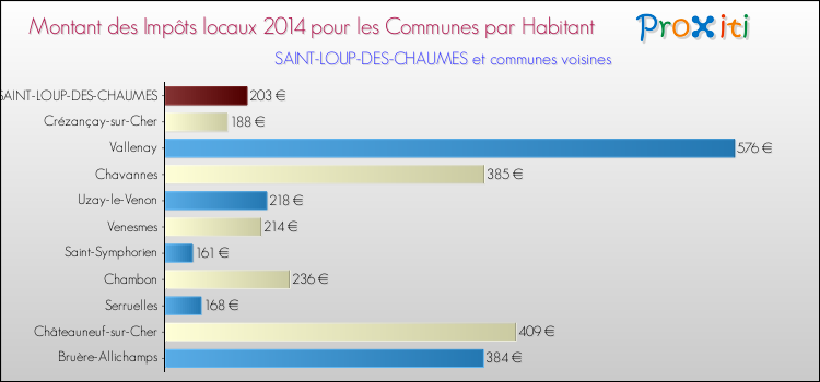 Montant des impôts locaux par Habitant pour SAINT-LOUP-DES-CHAUMES et les communes proches en 2014 Comparaison des impôts locaux par habitant pour SAINT-LOUP-DES-CHAUMES et les communes voisines en 2014