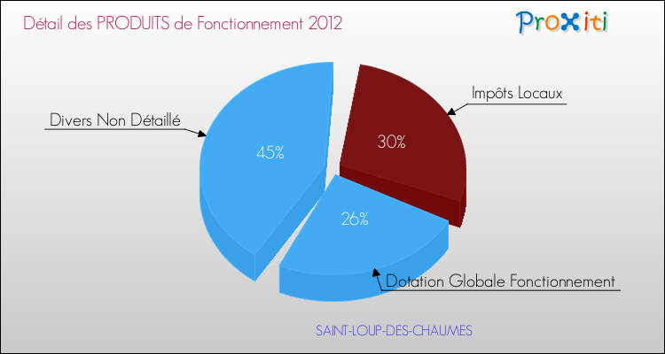 Décomposition du Budget de Fonctionnement 2012 de la commune de SAINT-LOUP-DES-CHAUMES Budget de Fonctionnement 2012 pour la commune de SAINT-LOUP-DES-CHAUMES