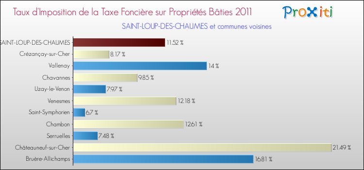 Taux d'imposition de la taxe foncière sur le bati 2011 pour SAINT-LOUP-DES-CHAUMES et les communes proches Comparaison des taux d'imposition de la taxe foncière sur le bati 2011 pour SAINT-LOUP-DES-CHAUMES et les communes voisines