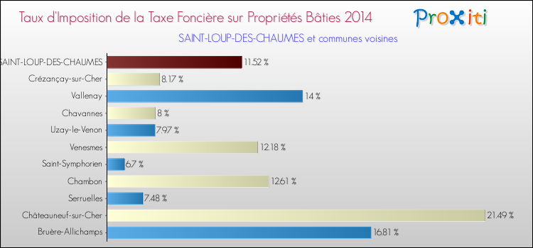 Taux d'imposition de la taxe foncière sur le bati 2014 pour SAINT-LOUP-DES-CHAUMES et les communes proches Comparaison des taux d'imposition de la taxe foncière sur le bati 2014 pour SAINT-LOUP-DES-CHAUMES et les communes voisines