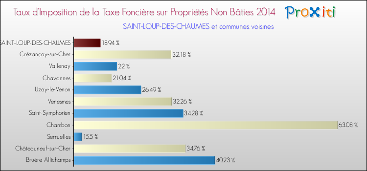 Taux d'imposition de la taxe foncière sur les immeubles et terrains non batis 2014 pour SAINT-LOUP-DES-CHAUMES et les communes proches Comparaison des taux d'imposition de la taxe foncière sur les immeubles et terrains non batis 2014 pour SAINT-LOUP-DES-CHAUMES et les communes voisines