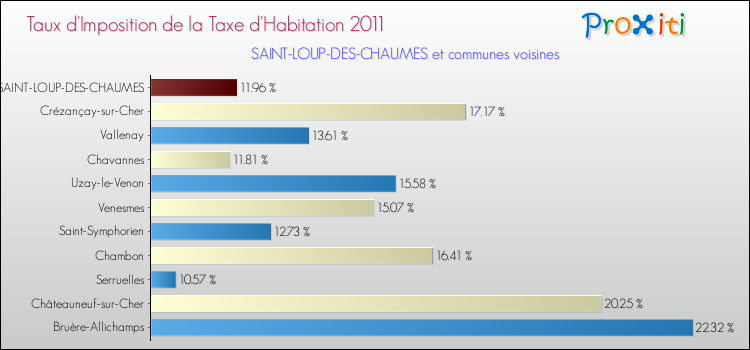 Taux d'imposition de la taxe d'habitation 2011 pour SAINT-LOUP-DES-CHAUMES et les communes proches Comparaison des taux d'imposition de la taxe d'habitation 2011 pour SAINT-LOUP-DES-CHAUMES et les communes voisines