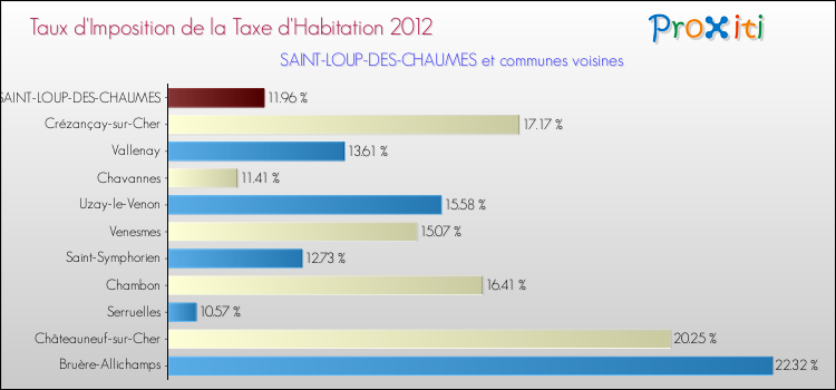 Taux d'imposition de la taxe d'habitation 2012 pour SAINT-LOUP-DES-CHAUMES et les communes proches Comparaison des taux d'imposition de la taxe d'habitation 2012 pour SAINT-LOUP-DES-CHAUMES et les communes voisines