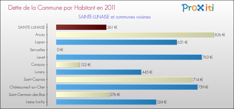 Dette par habitant de la commune en 2011 pour SAINTE-LUNAISE et les communes proches Comparaison de la dette par habitant de la commune en 2011 pour SAINTE-LUNAISE et les communes voisines