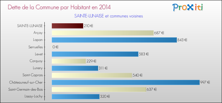 Dette par habitant de la commune en 2014 pour SAINTE-LUNAISE et les communes proches Comparaison de la dette par habitant de la commune en 2014 pour SAINTE-LUNAISE et les communes voisines