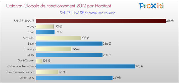 Montant des dotations globales de fonctionnement DGF par Habitant pour SAINTE-LUNAISE et les communes proches Comparaison des des dotations globales de fonctionnement DGF par habitant pour SAINTE-LUNAISE et les communes voisines