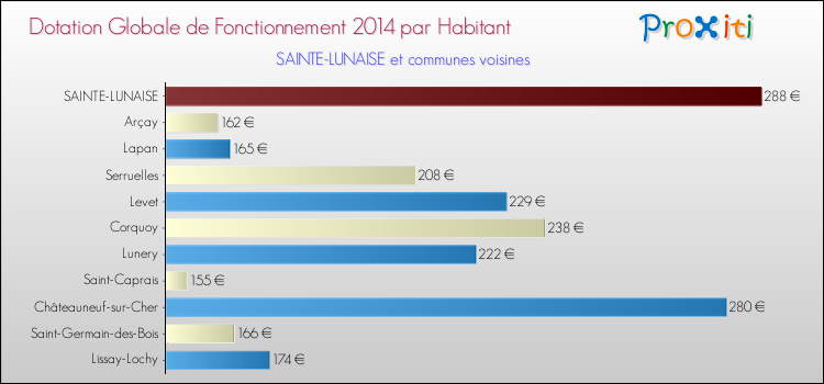 Montant des dotations globales de fonctionnement DGF par Habitant pour SAINTE-LUNAISE et les communes proches en 2014. Comparaison des des dotations globales de fonctionnement DGF par habitant pour SAINTE-LUNAISE et les communes voisines en 2014.