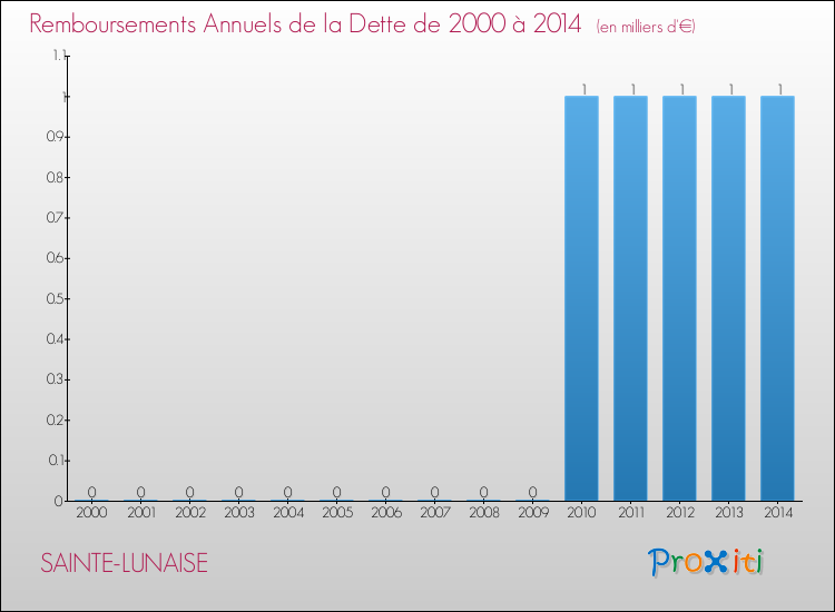 Evolution de l'annuité de la dette pour la commune de SAINTE-LUNAISE de 2000 à 2014 Annuités de la dette pour SAINTE-LUNAISE de 2000 à 2014