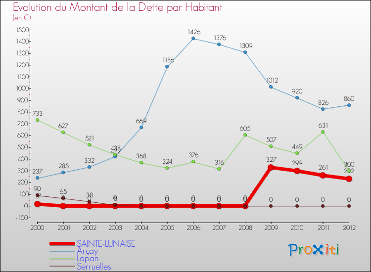 Evolution de la dette par habitant pour la commune de SAINTE-LUNAISE et les communes proches de 2000 à 2012 Comparaison de la dette par habitant pour SAINTE-LUNAISE et les communes voisines de 2000 à 2012