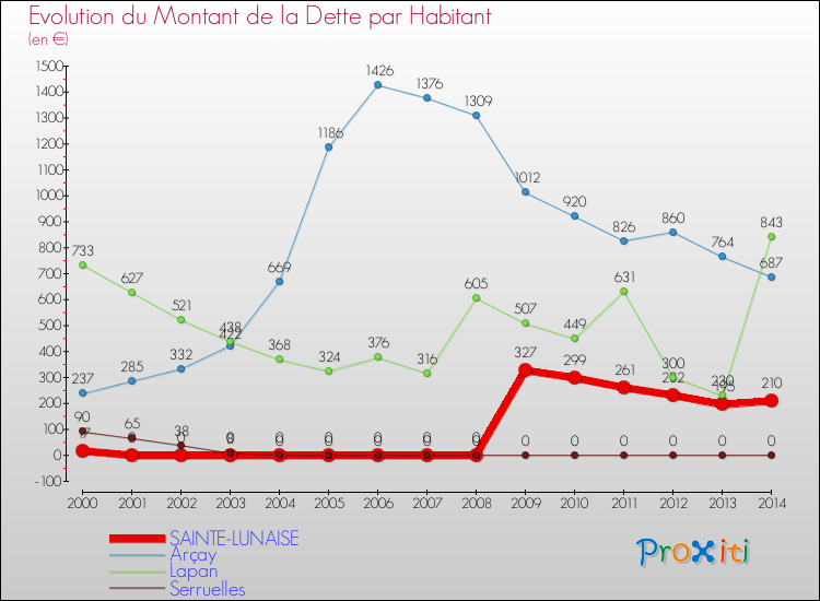 Evolution de la dette par habitant pour la commune de SAINTE-LUNAISE et les communes proches de 2000 à 2014 Comparaison de la dette par habitant pour SAINTE-LUNAISE et les communes voisines de 2000 à 2014