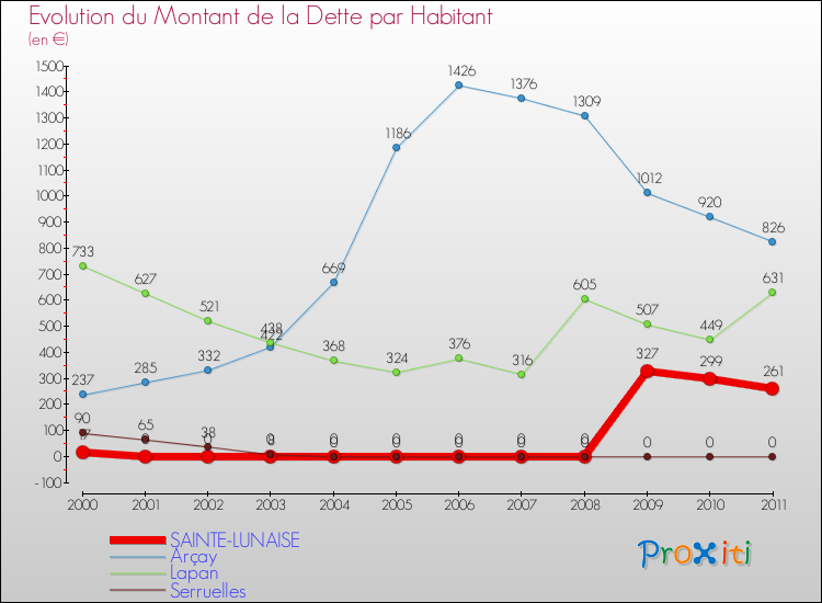 Evolution de la dette par habitant pour la commune de SAINTE-LUNAISE et les communes proches Comparaison de la dette par habitant pour SAINTE-LUNAISE et les communes voisines