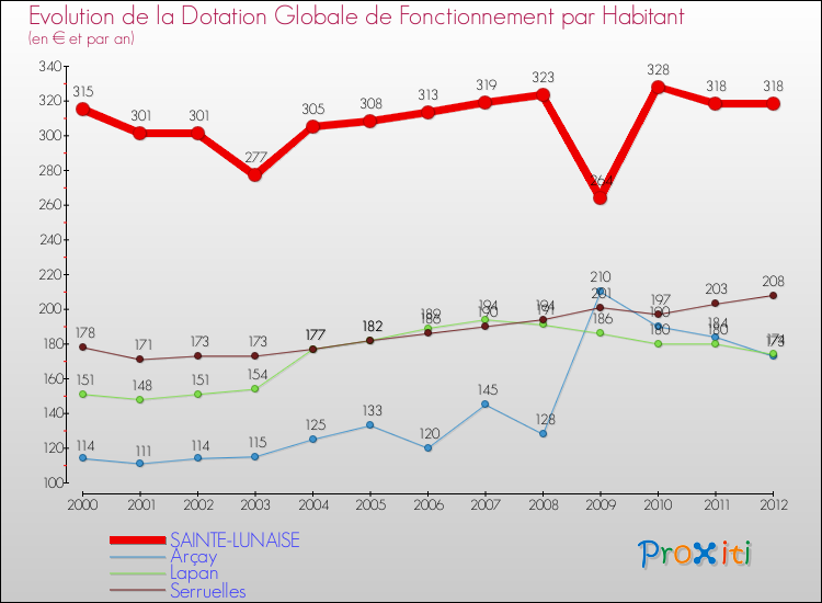 Evolution et montant de la dotation globale de fonctionnement par Habitant pour SAINTE-LUNAISE et les communes proches Comparaison des dotations globales de fonctionnement par habitant pour SAINTE-LUNAISE et les communes voisines