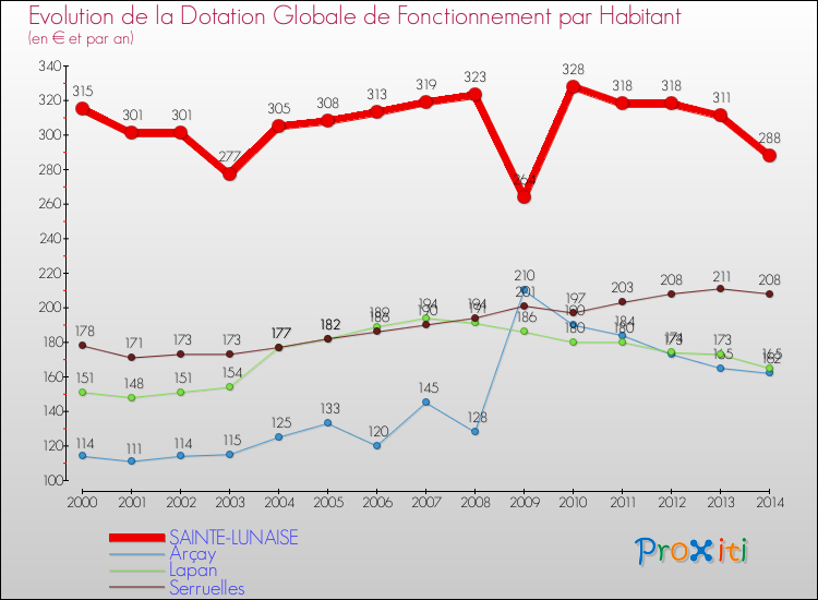 Evolution et montant de la dotation globale de fonctionnement par Habitant pour SAINTE-LUNAISE et les communes proches de 2000 à 2014. Comparaison des dotations globales de fonctionnement par habitant pour SAINTE-LUNAISE et les communes voisines de 2000 à 2014.