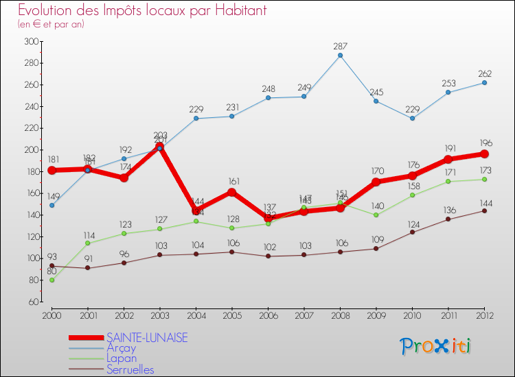 Evolution et montant des impôts locaux par Habitant pour SAINTE-LUNAISE et les communes proches Comparaison des impôts locaux par habitant pour SAINTE-LUNAISE et les communes voisines