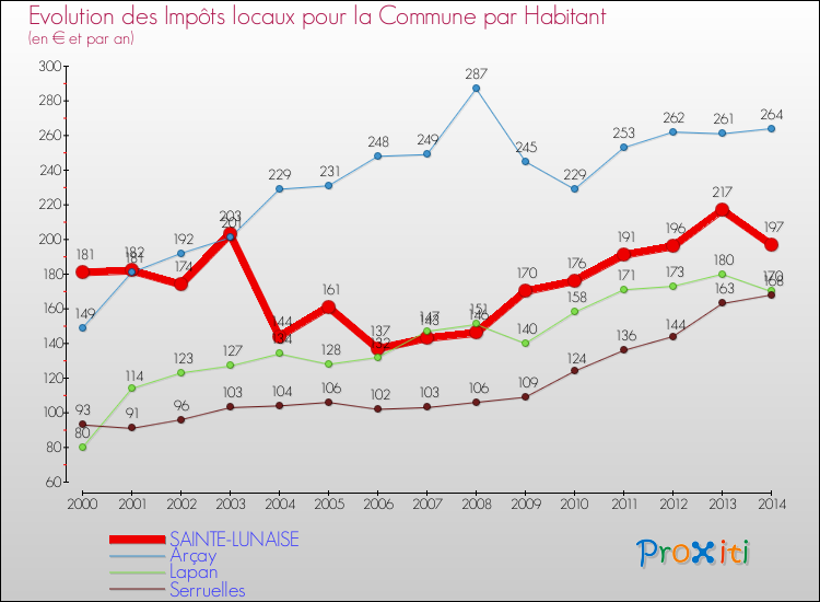 Evolution et montant des impôts locaux par Habitant pour SAINTE-LUNAISE et les communes proches de 2000 à 2014 Comparaison des impôts locaux par habitant pour SAINTE-LUNAISE et les communes voisines de 2000 à 2014