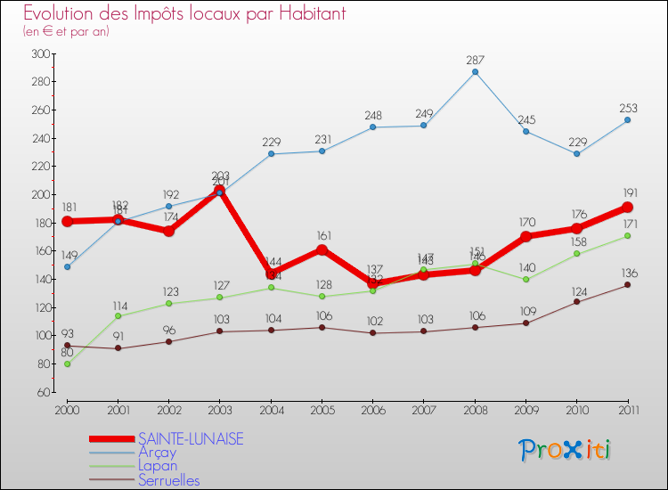 Evolution et montant des impôts locaux par Habitant pour SAINTE-LUNAISE et les communes proches Comparaison des impôts locaux par habitant pour SAINTE-LUNAISE et les communes voisines