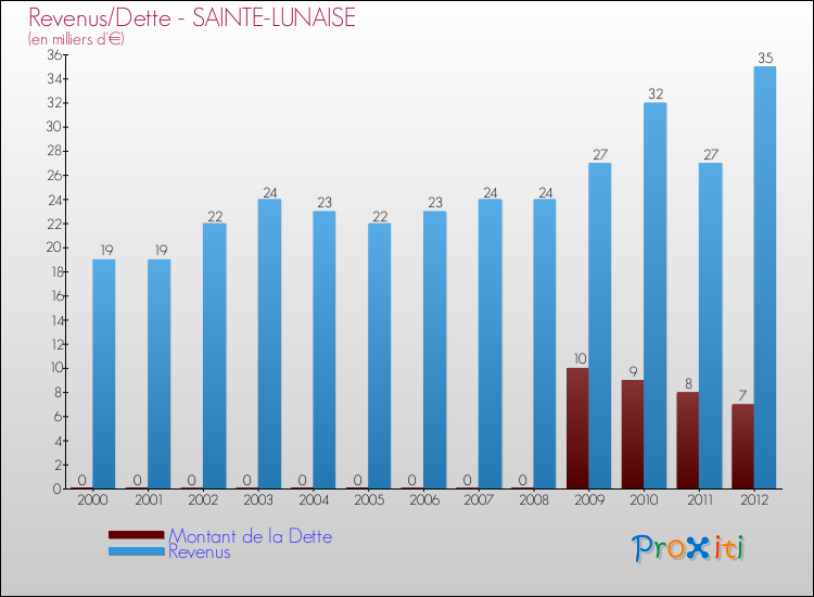 Evolution comparée de la dette et des revenus pour la commune de SAINTE-LUNAISE de 2000 à 2012 Comparaison de la dette et des revenus pour SAINTE-LUNAISE de 2000 à 2012