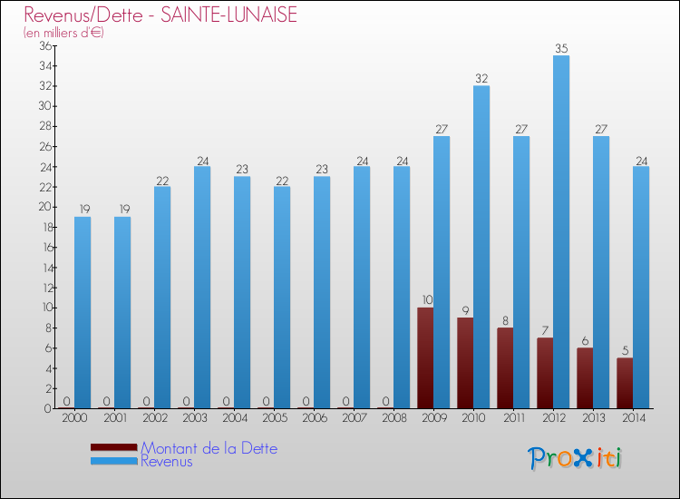 Evolution comparée de la dette et des revenus pour la commune de SAINTE-LUNAISE de 2000 à 2014 Comparaison de la dette et des revenus pour SAINTE-LUNAISE de 2000 à 2014