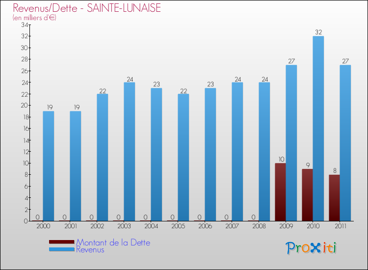 Evolution comparée de la dette et des revenus pour la commune de SAINTE-LUNAISE de 2000 à 2011 Comparaison de la dette et des revenus pour SAINTE-LUNAISE de 2000 à 2011