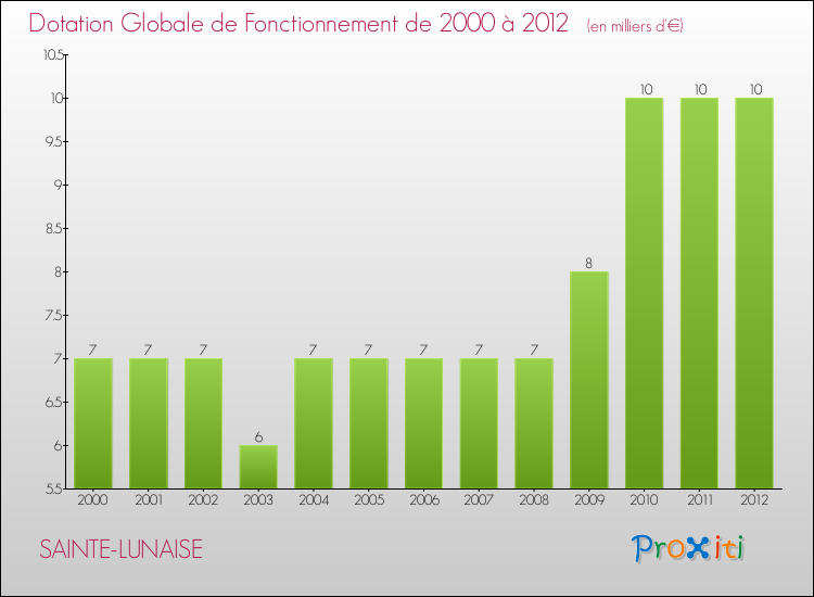 Evolution du montant de la Dotation Globale de Fonctionnement pour la commune de SAINTE-LUNAISE de 2000 à 2012 Evolution du montant de la Dotation Globale de Fonctionnement pour SAINTE-LUNAISE de 2000 à 2012