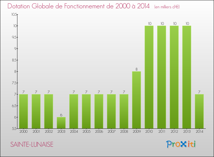 Evolution du montant de la Dotation Globale de Fonctionnement pour la commune de SAINTE-LUNAISE de 2000 à 2014 Evolution du montant de la Dotation Globale de Fonctionnement pour SAINTE-LUNAISE de 2000 à 2014