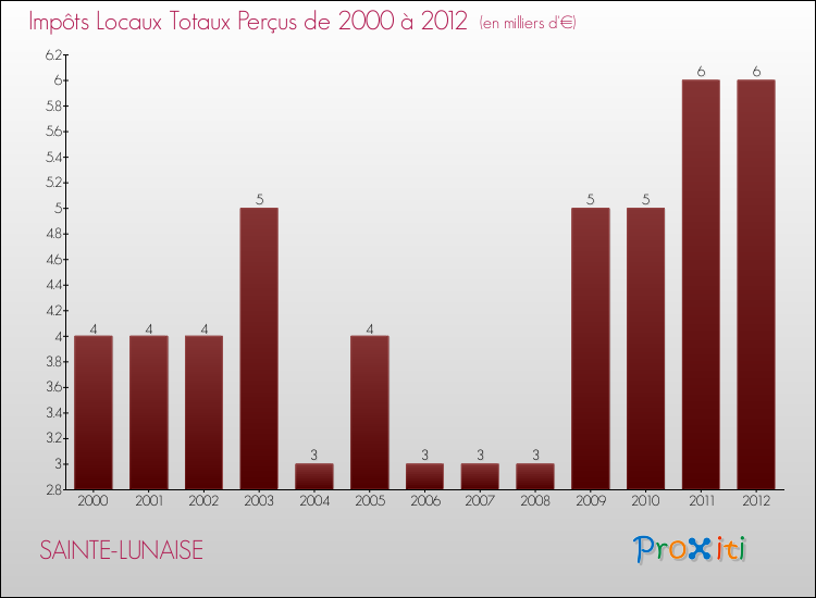 Evolution des Impôts Locaux pour la commune de SAINTE-LUNAISE de 2000 à 2012 Evolution des Impôts Locaux pour SAINTE-LUNAISE de 2000 à 2012