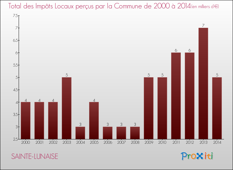 Evolution des Impôts Locaux pour la commune de SAINTE-LUNAISE de 2000 à 2014 Evolution des Impôts Locaux pour SAINTE-LUNAISE de 2000 à 2014