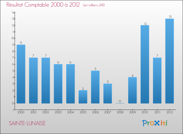 Evolution du résultat comptable pour la commune de SAINTE-LUNAISE de 2000 à 2012 Evolution du résultat comptable pour SAINTE-LUNAISE de 2000 à 2012