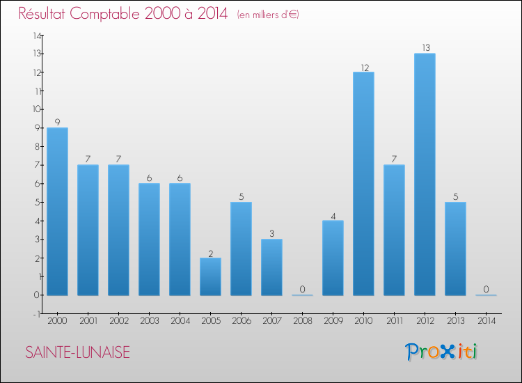Evolution du résultat comptable pour la commune de SAINTE-LUNAISE de 2000 à 2014 Evolution du résultat comptable pour SAINTE-LUNAISE de 2000 à 2014