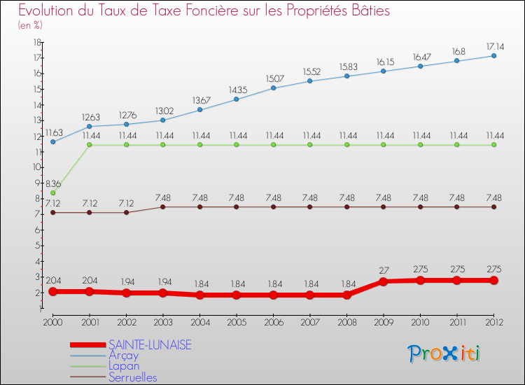 Evolution du taux de la taxe foncière sur le bati pour SAINTE-LUNAISE et les communes proches de 2000 à 2012 Comparaison des taux de taxe foncière sur le bati pour SAINTE-LUNAISE et les communes voisines de 2000 à 2012