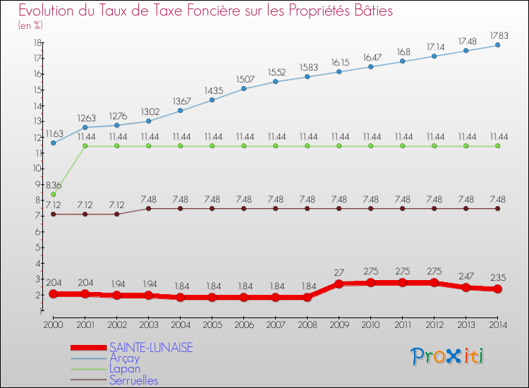 Evolution du taux de la taxe foncière sur le bati pour SAINTE-LUNAISE et les communes proches de 2000 à 2014 Comparaison des taux de taxe foncière sur le bati pour SAINTE-LUNAISE et les communes voisines de 2000 à 2014