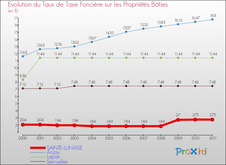Evolution du taux de la taxe foncière sur le bati pour SAINTE-LUNAISE et les communes proches Comparaison des taux de taxe foncière sur le bati pour SAINTE-LUNAISE et les communes voisines