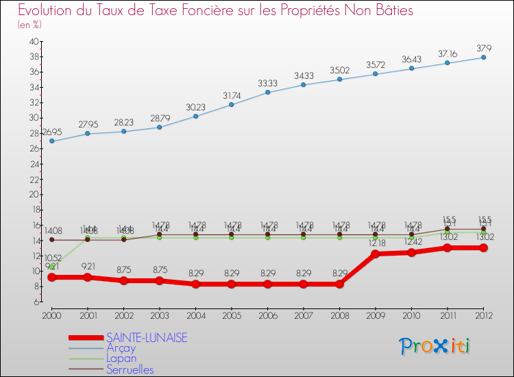 Evolution du taux de la taxe foncière sur les immeubles et terrains non batis pour SAINTE-LUNAISE et les communes proches de 2000 à 2012 Comparaison des taux de la taxe foncière sur les immeubles et terrains non batis pour SAINTE-LUNAISE et les communes voisines de 2000 à 2012