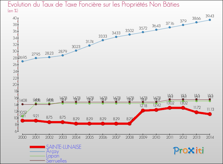 Evolution du taux de la taxe foncière sur les immeubles et terrains non batis pour SAINTE-LUNAISE et les communes proches de 2000 à 2014 Comparaison des taux de la taxe foncière sur les immeubles et terrains non batis pour SAINTE-LUNAISE et les communes voisines de 2000 à 2014