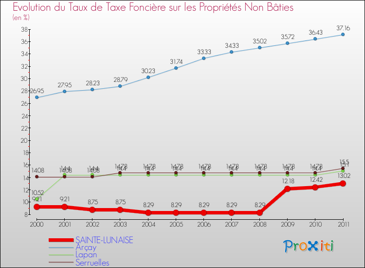 Evolution du taux de la taxe foncière sur les immeubles et terrains non batis pour SAINTE-LUNAISE et les communes proches Comparaison des taux de la taxe foncière sur les immeubles et terrains non batis pour SAINTE-LUNAISE et les communes voisines