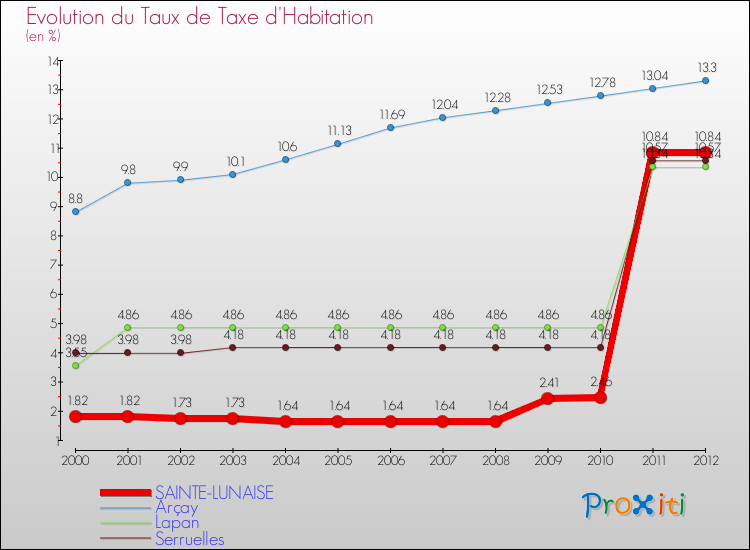 Evolution du taux de la taxe d'habitation pour SAINTE-LUNAISE et les communes proches Comparaison des taux de la taxe d'habitation pour SAINTE-LUNAISE et les communes voisines