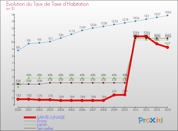 Evolution du taux de la taxe d'habitation pour SAINTE-LUNAISE et les communes proches de 2000 à 2014 Comparaison des taux de la taxe d'habitation pour SAINTE-LUNAISE et les communes voisines de 2000 à 2014