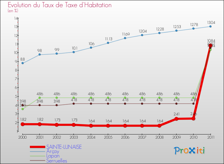 Evolution du taux de la taxe d'habitation pour SAINTE-LUNAISE et les communes proches Comparaison des taux de la taxe d'habitation pour SAINTE-LUNAISE et les communes voisines