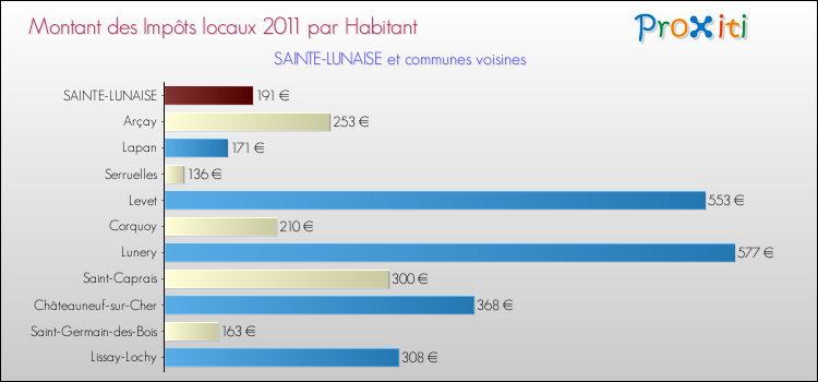 Montant des impôts locaux par Habitant pour SAINTE-LUNAISE et les communes proches Comparaison des impôts locaux par habitant pour SAINTE-LUNAISE et les communes voisines